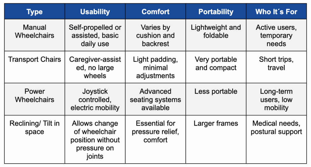 Why Wheelchair Position Matters: A Guide to Comfort, Health, and Independence 2 Why Wheelchair Position Matters: A Guide to Comfort, Health, and Independence